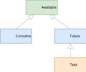 python future result|python asyncio future.